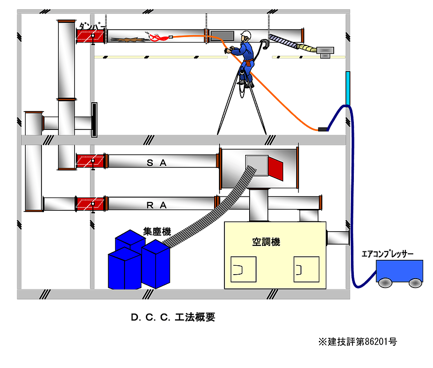 D.C.C.工法概要
