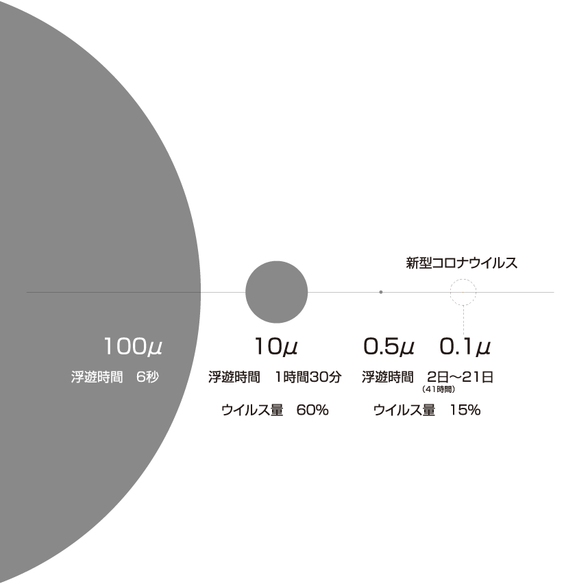 コロナウィルス エアロゾル