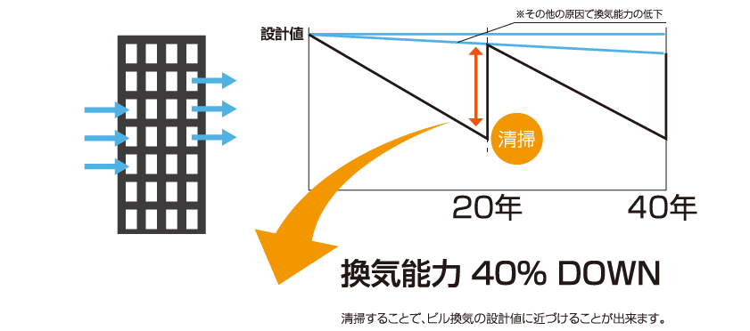 換気の清掃効果