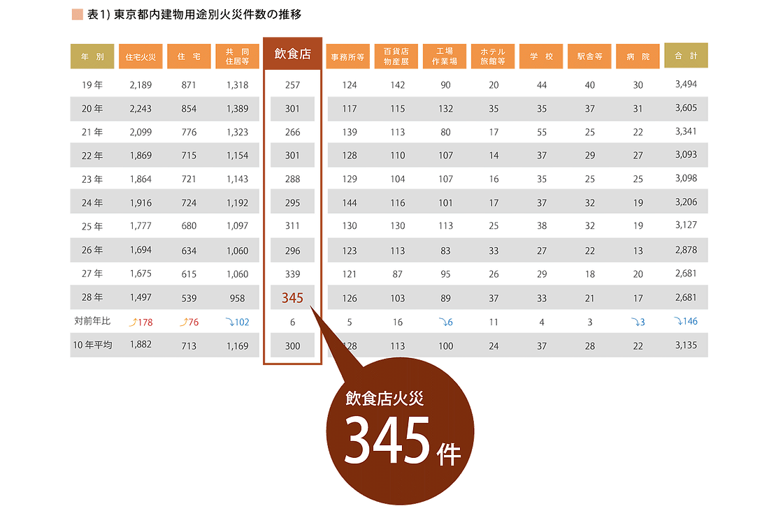 東京都内建物用途別火災件数の推移