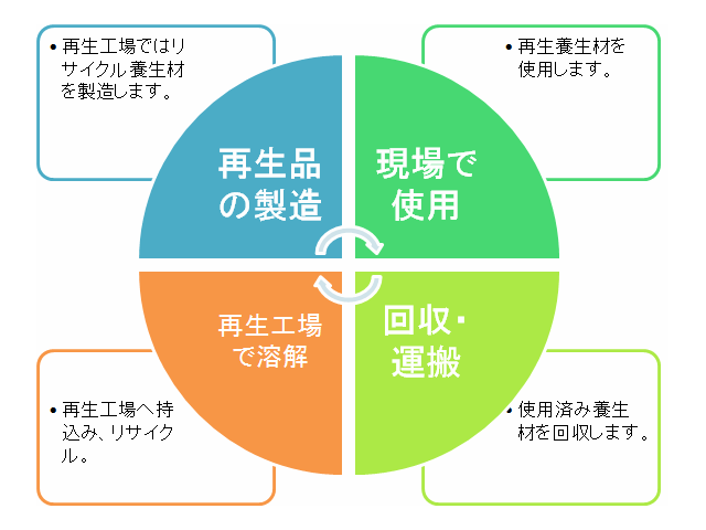 リサイクル活動内容